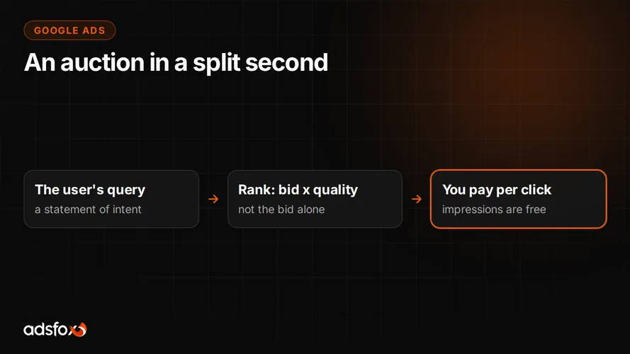 Cover for How Does Google Ads Work? The Auction Explained Simply