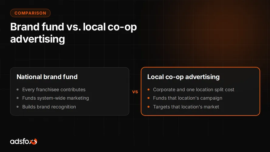 Cover for Franchise Advertising Fund: What It Is and What It Actually Buys a Location