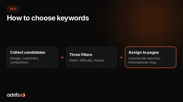 Cover image: How to Choose Keywords That Bring Customers, Not Traffic