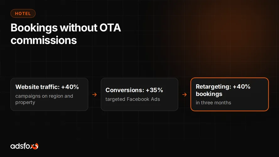 Cover for Hotel Marketing: How to Fill Rooms Without OTAs