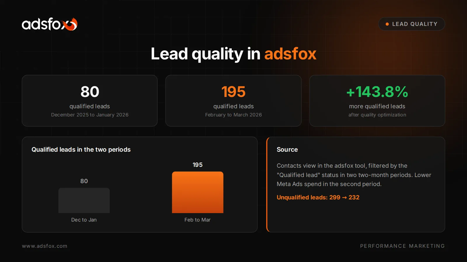 Lead quality graphic with the adsfox view: 80 qualified leads in the first period and 195 in the second period