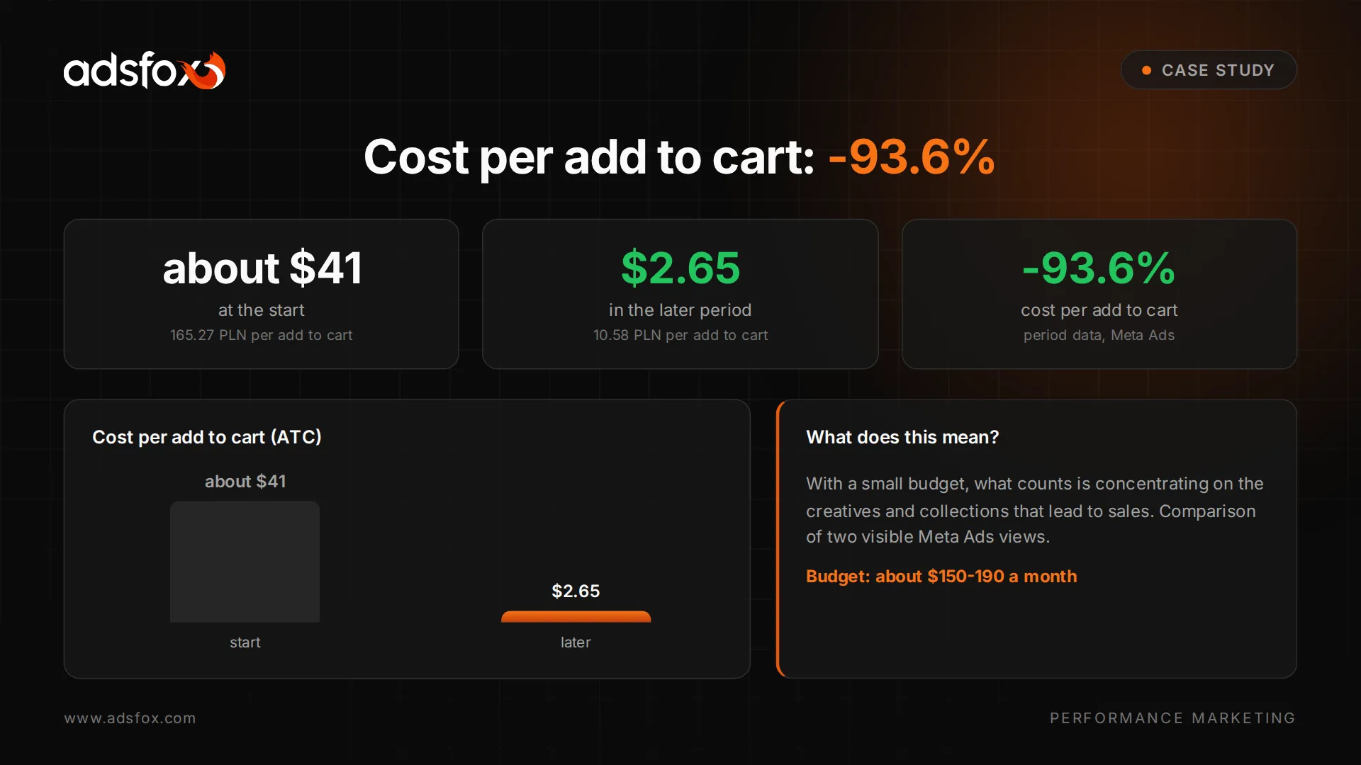 Chart comparing cost per add to cart: about $41 at the start and $2.65 in the later period