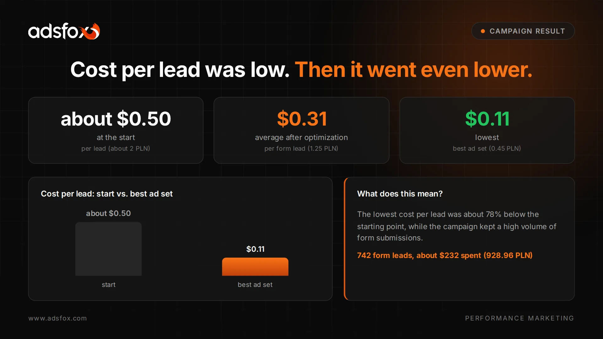 Additional template graphic showing the drop in cost per lead and the scale of form submissions