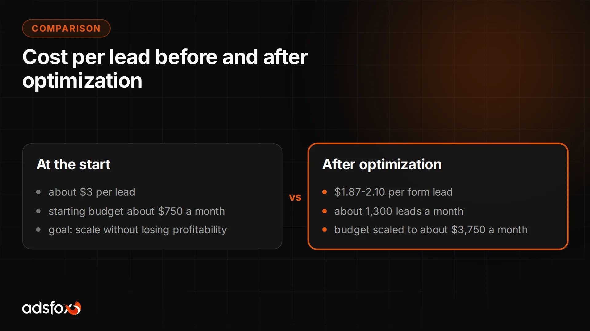 Template graphic comparing cost per lead before and after optimization