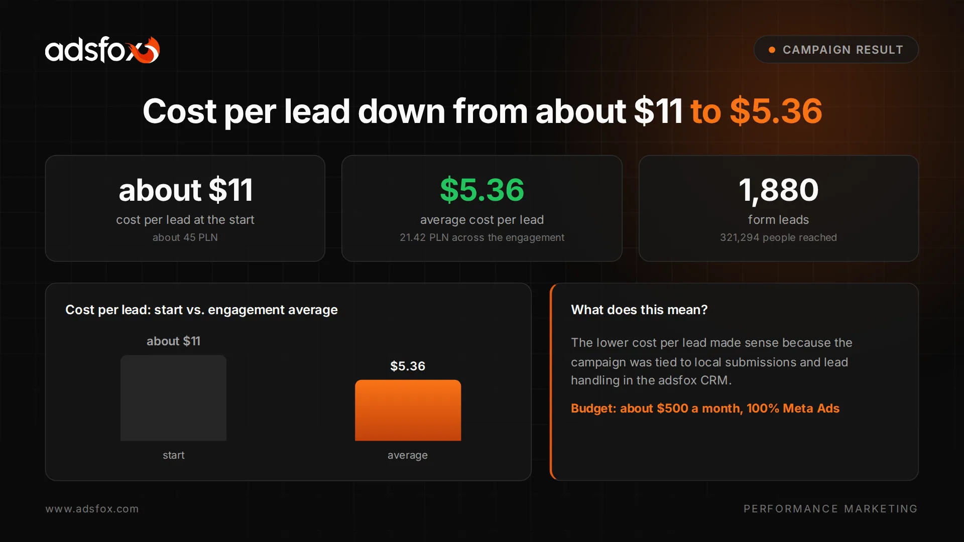 Template graphic showing the cost per lead dropping from about $11 to $5.36