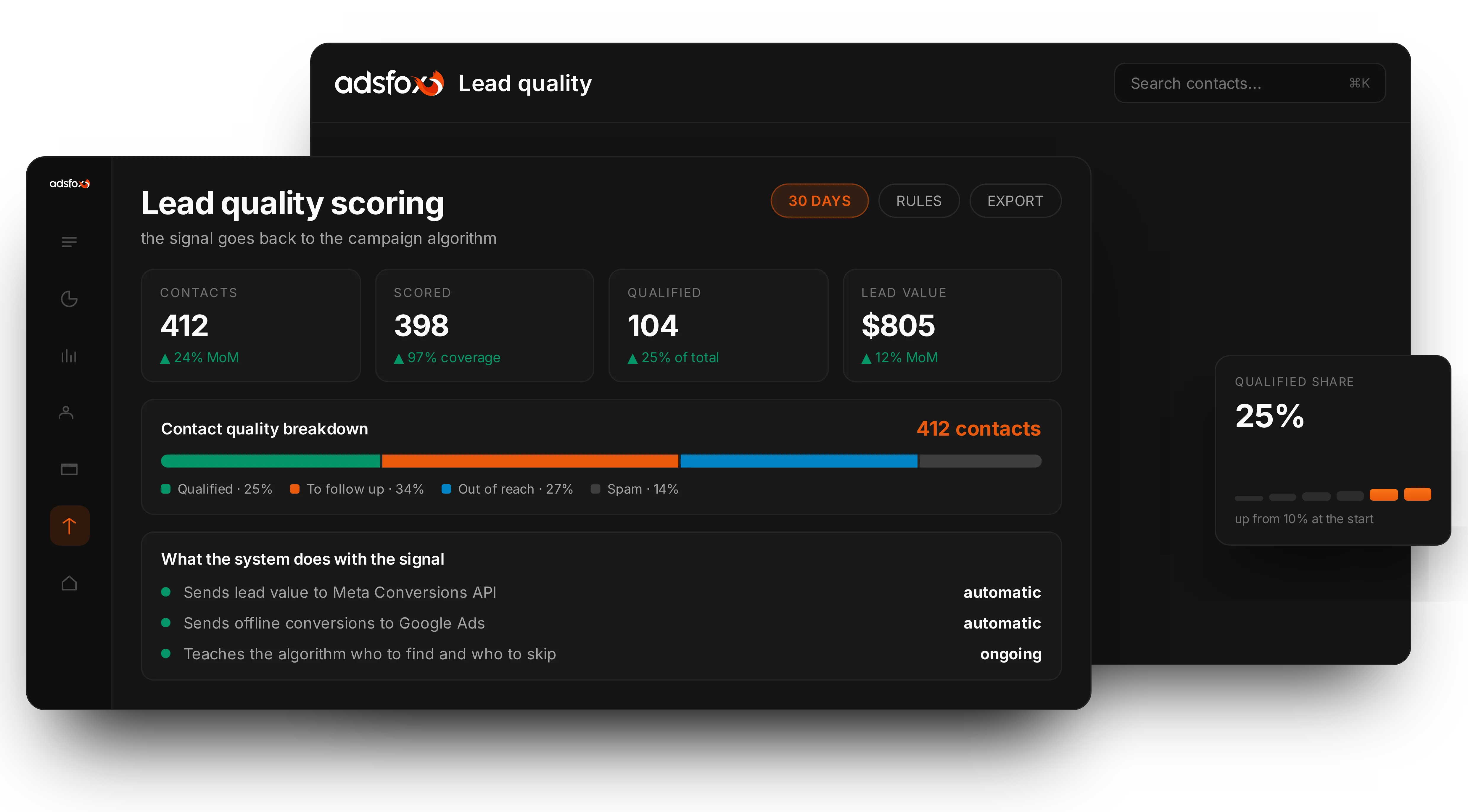 17.6% to 40.4% more qualified leads | adsfox, digital marketing agency