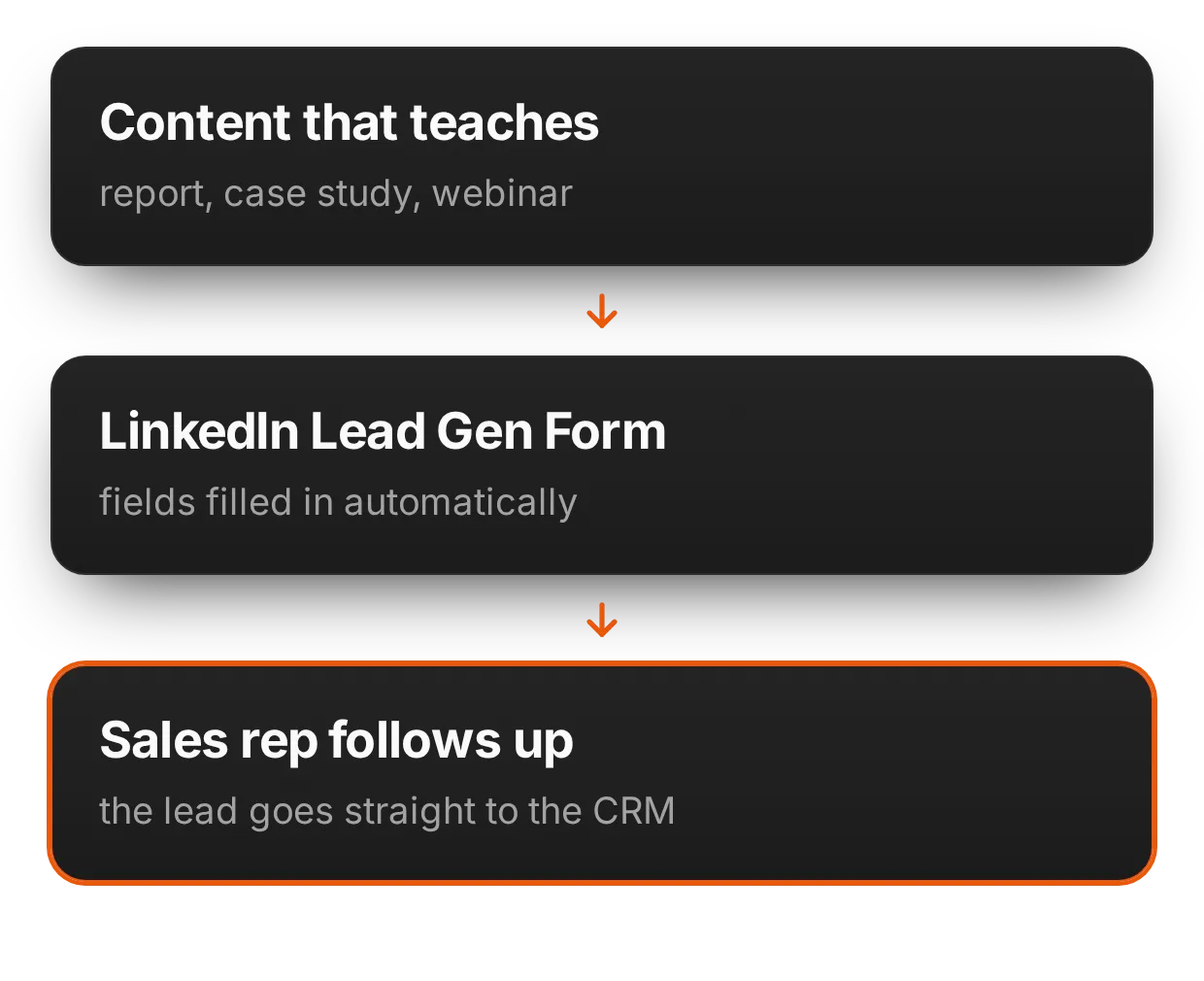 B2B LinkedIn ads agency: what a lead generation campaign looks like | adsfox, digital marketing agency