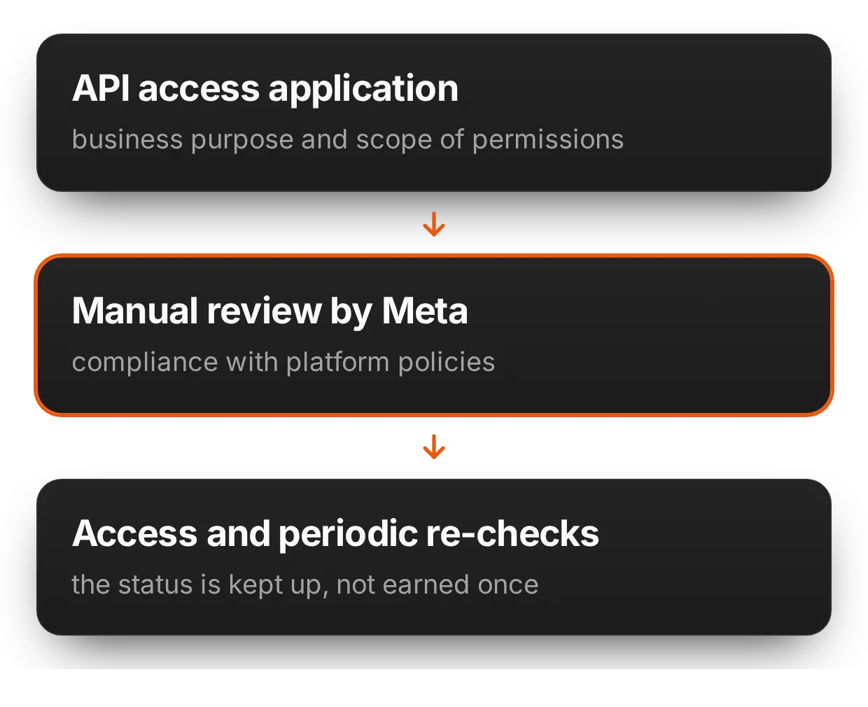 What is Meta App Review? | adsfox, digital marketing agency