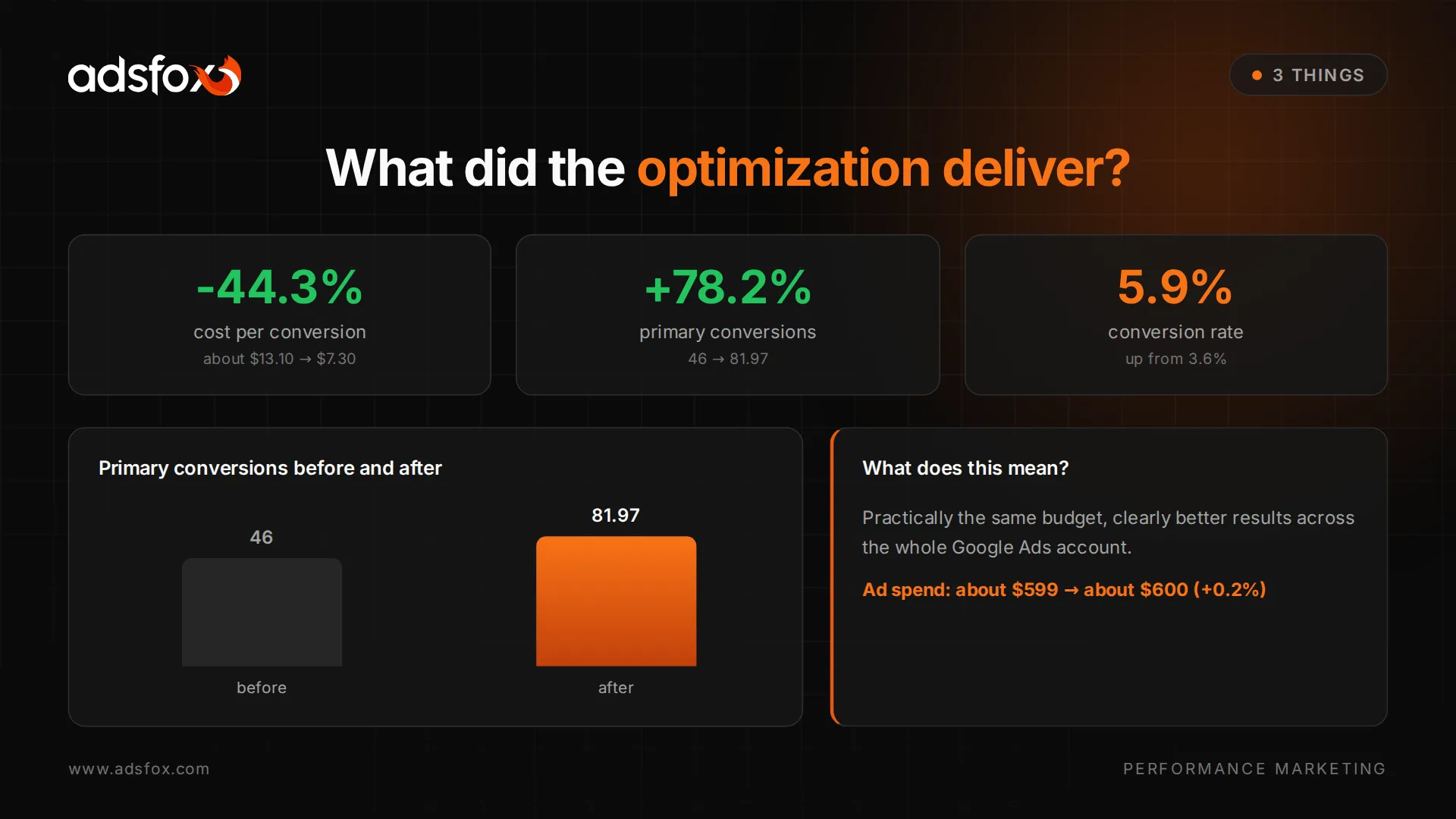 Comparison of whole-account Google Ads results before and after optimization