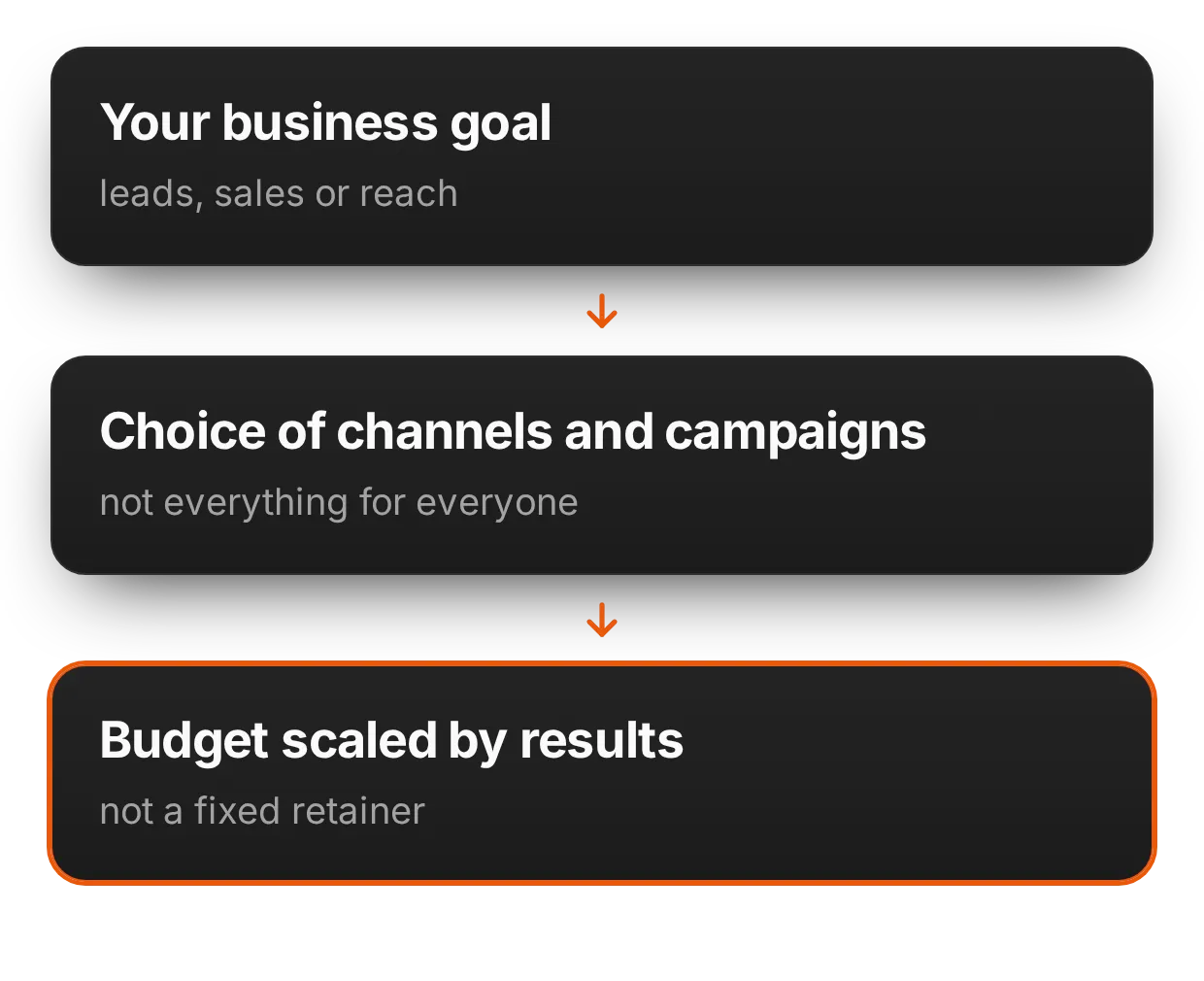 Channels chosen for your goal and budget | adsfox, digital marketing agency