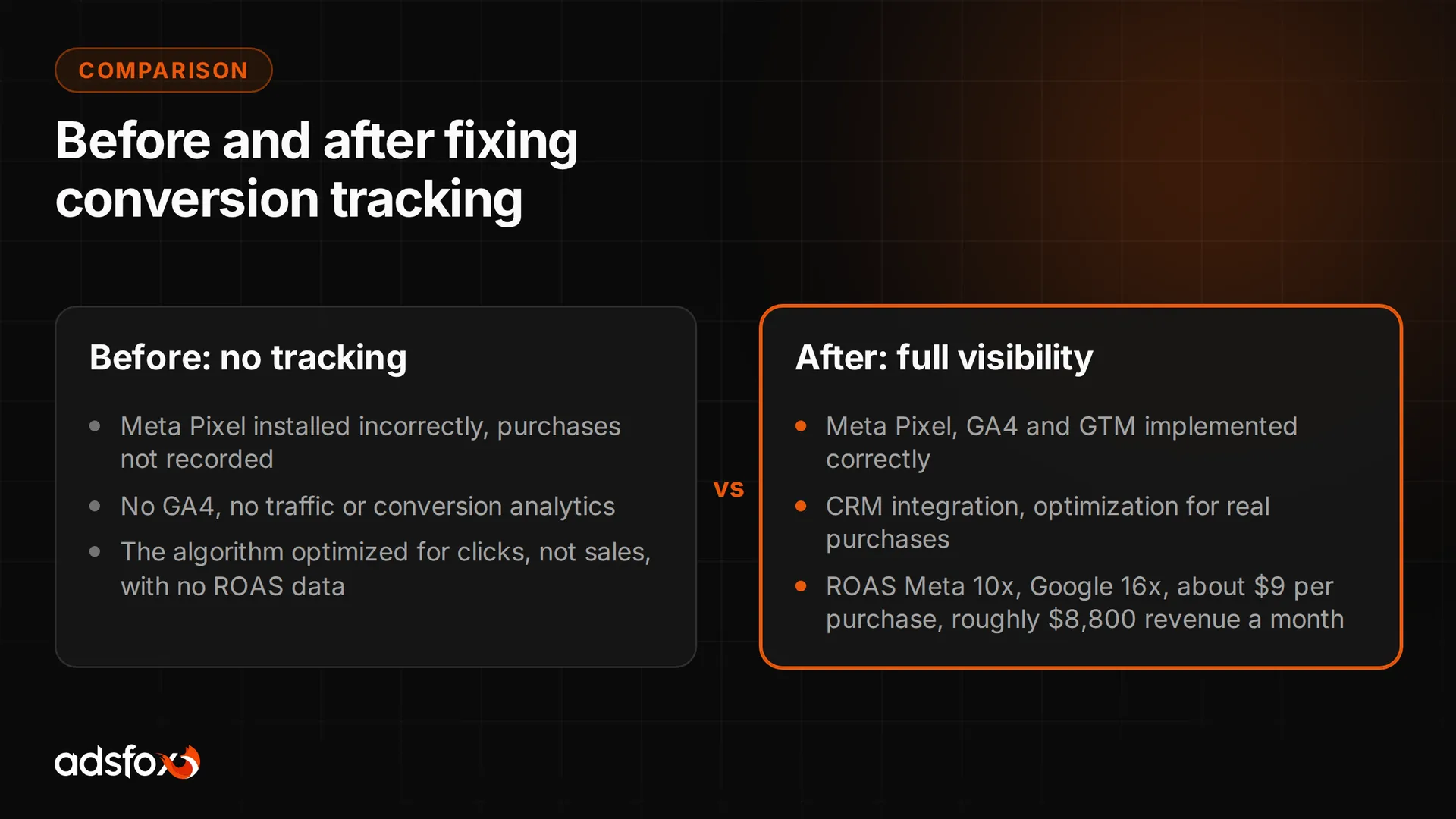 Before the fix: no order values and no ROAS visible in Meta Ads Manager