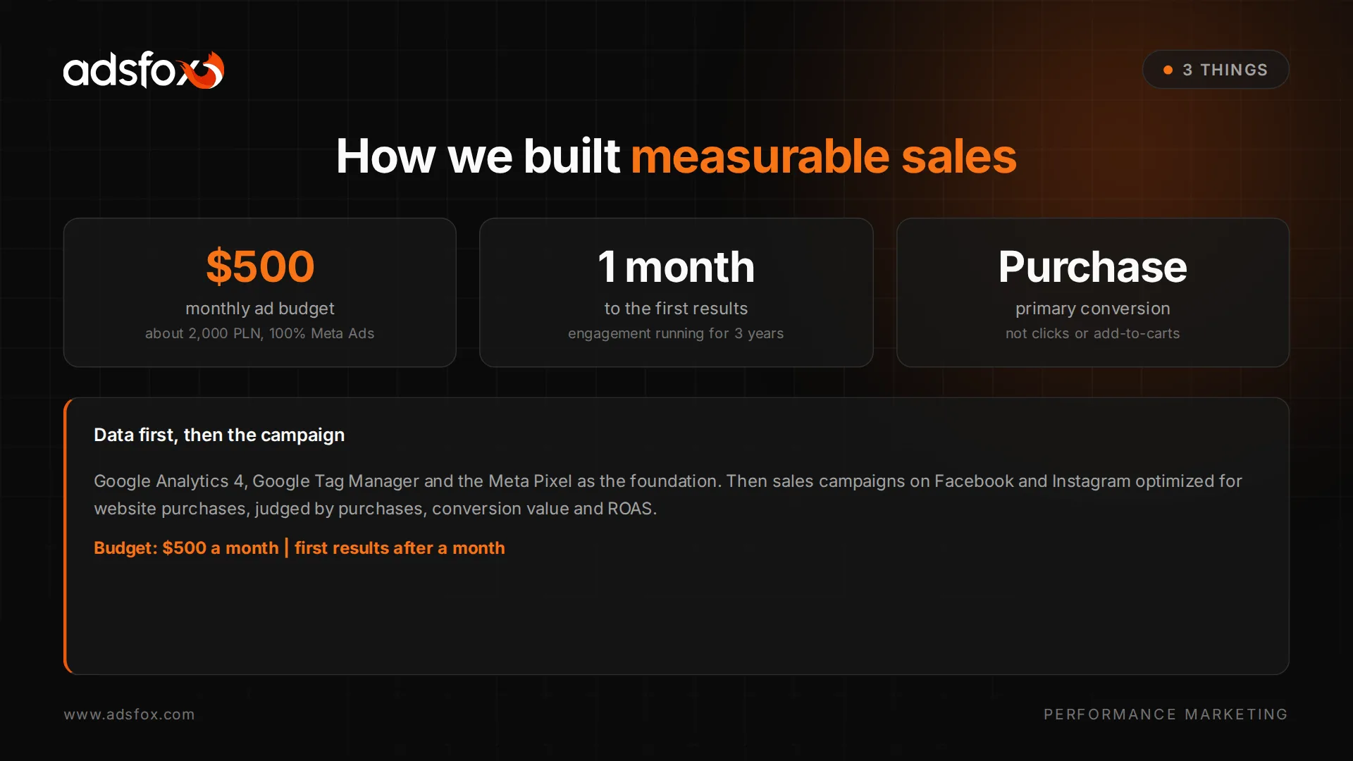 adsfox graphic: a $500 monthly budget, 100% Meta Ads and first results after a month