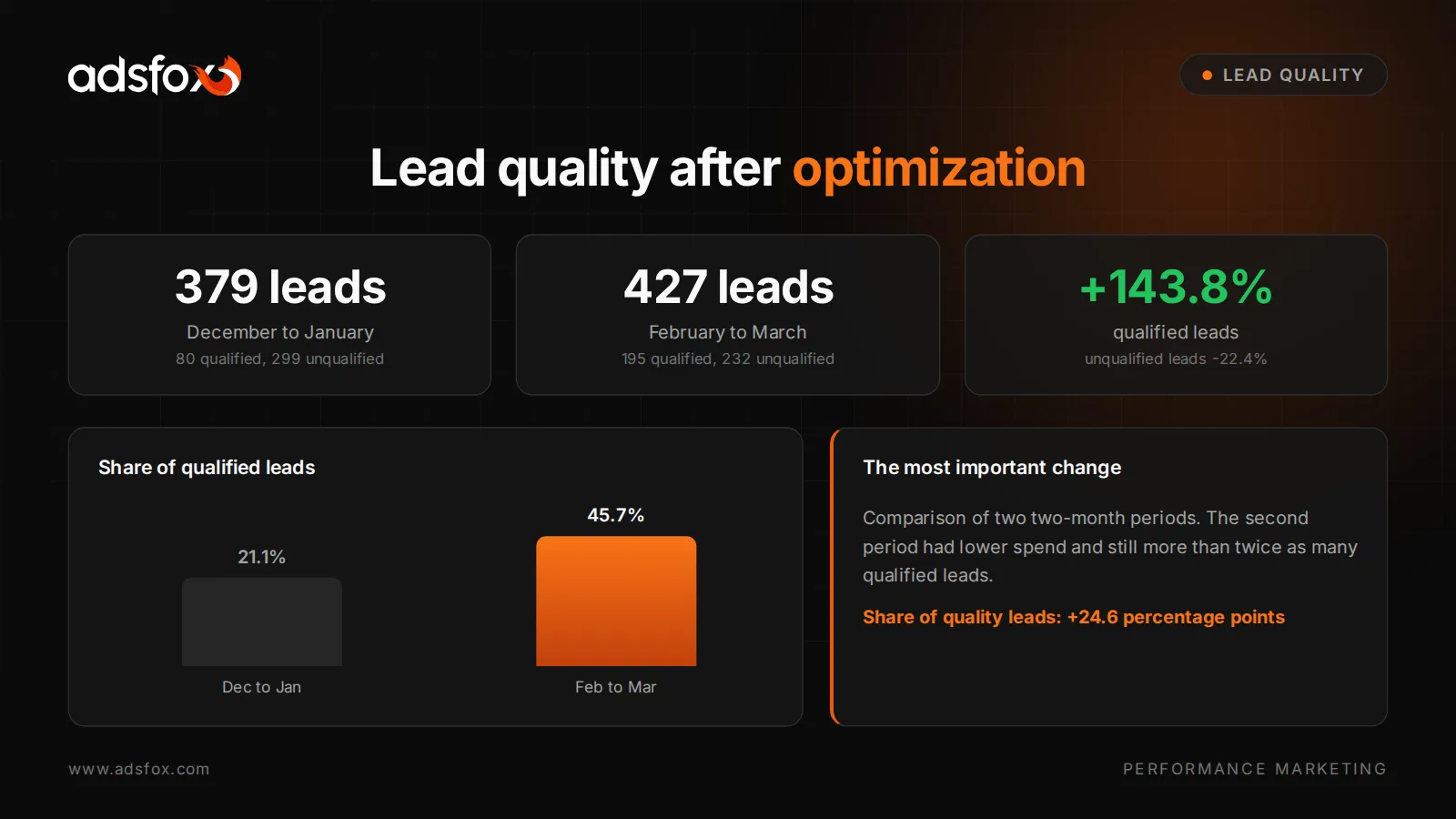 Branded lead quality report from Meta Ads for medical aesthetics: qualified leads up from 80 to 195 and unqualified leads down from 299 to 232