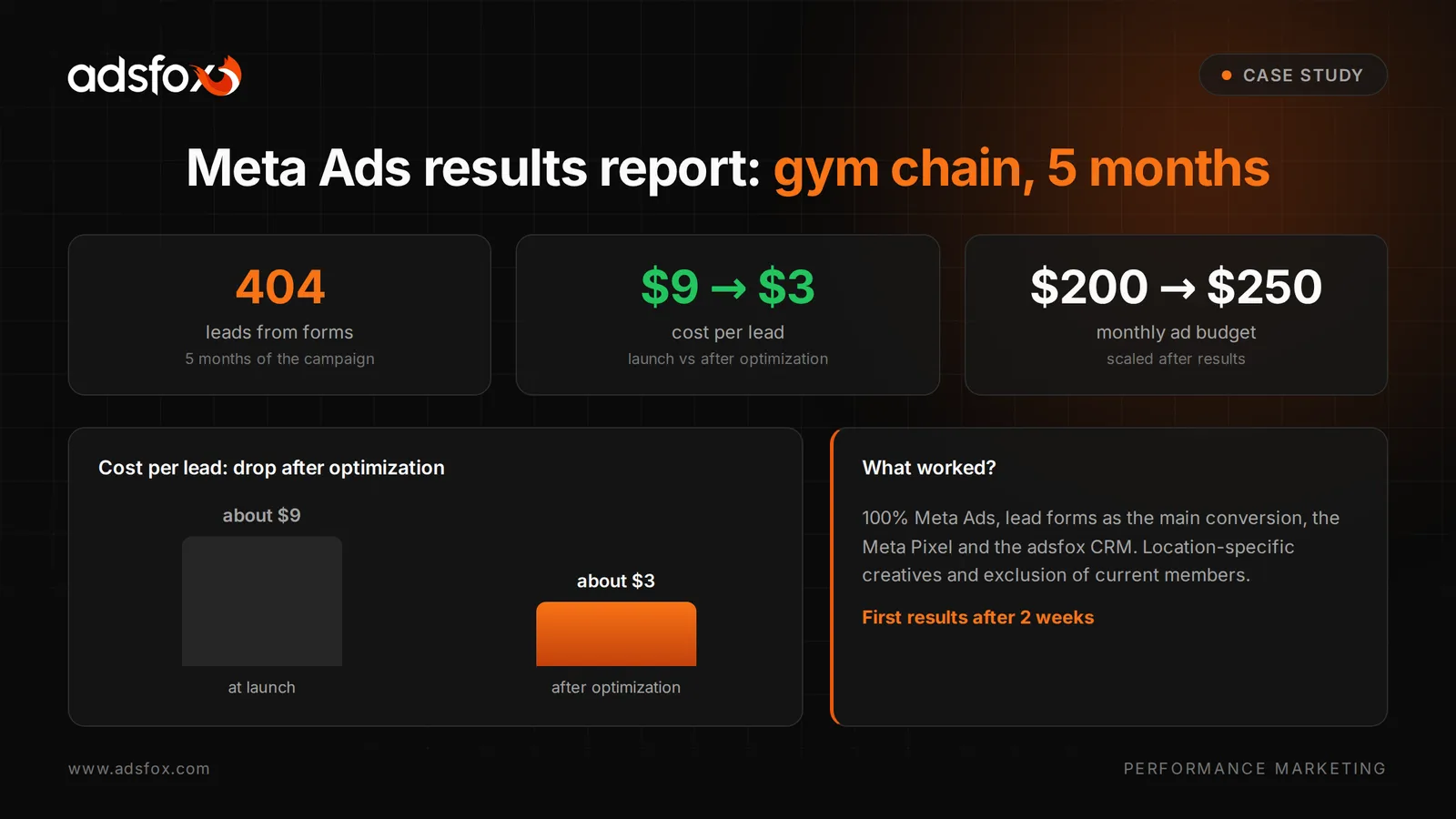 Results report for the gym chain Meta Ads campaign: cost per lead down from about $9 to $3, 404 leads and a budget of about $200 to $250 a month