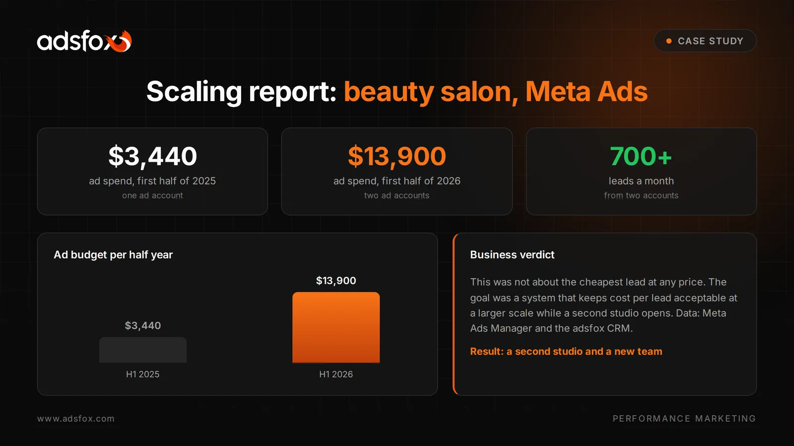 Meta Ads results report for a beauty salon: budget growth, more than 700 leads a month and a second studio