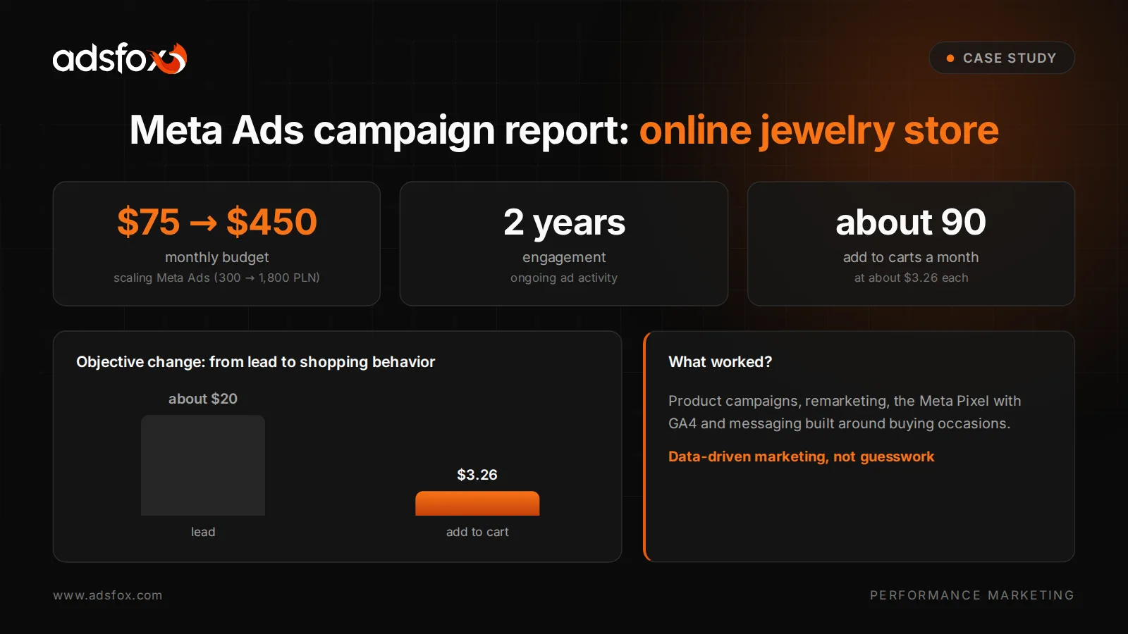 Meta Ads results report for the jewelry store: budget from about $75 to $450, cost per add to cart about $3.26 and around 90 add to carts a month