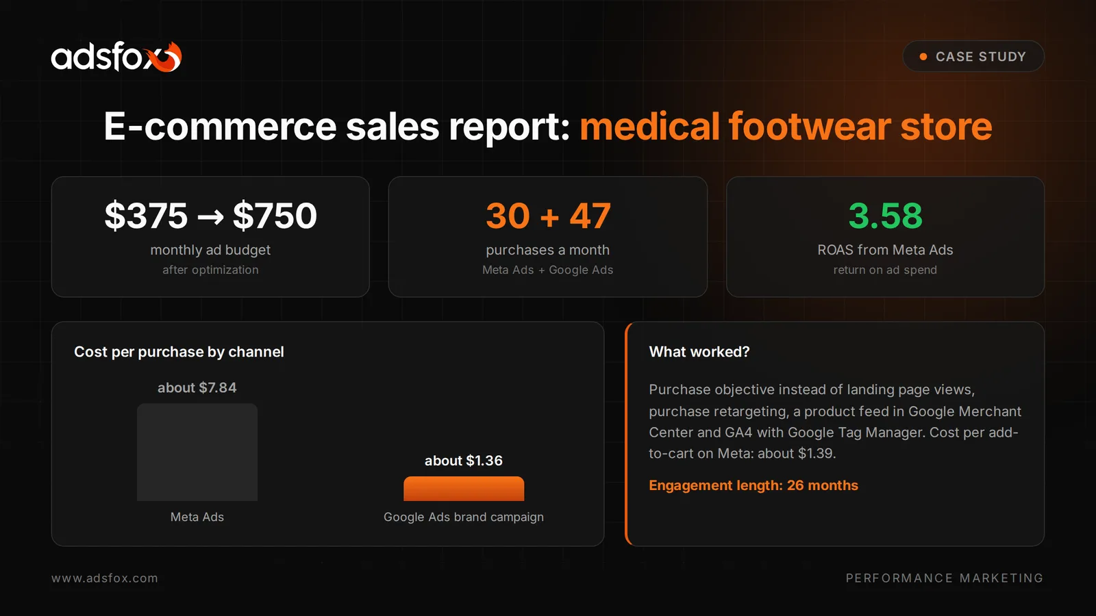 Results report for the Meta Ads and Google Ads campaigns for a medical footwear store: budget from about $375 to $750 a month, 77 purchases a month and 3.58 ROAS