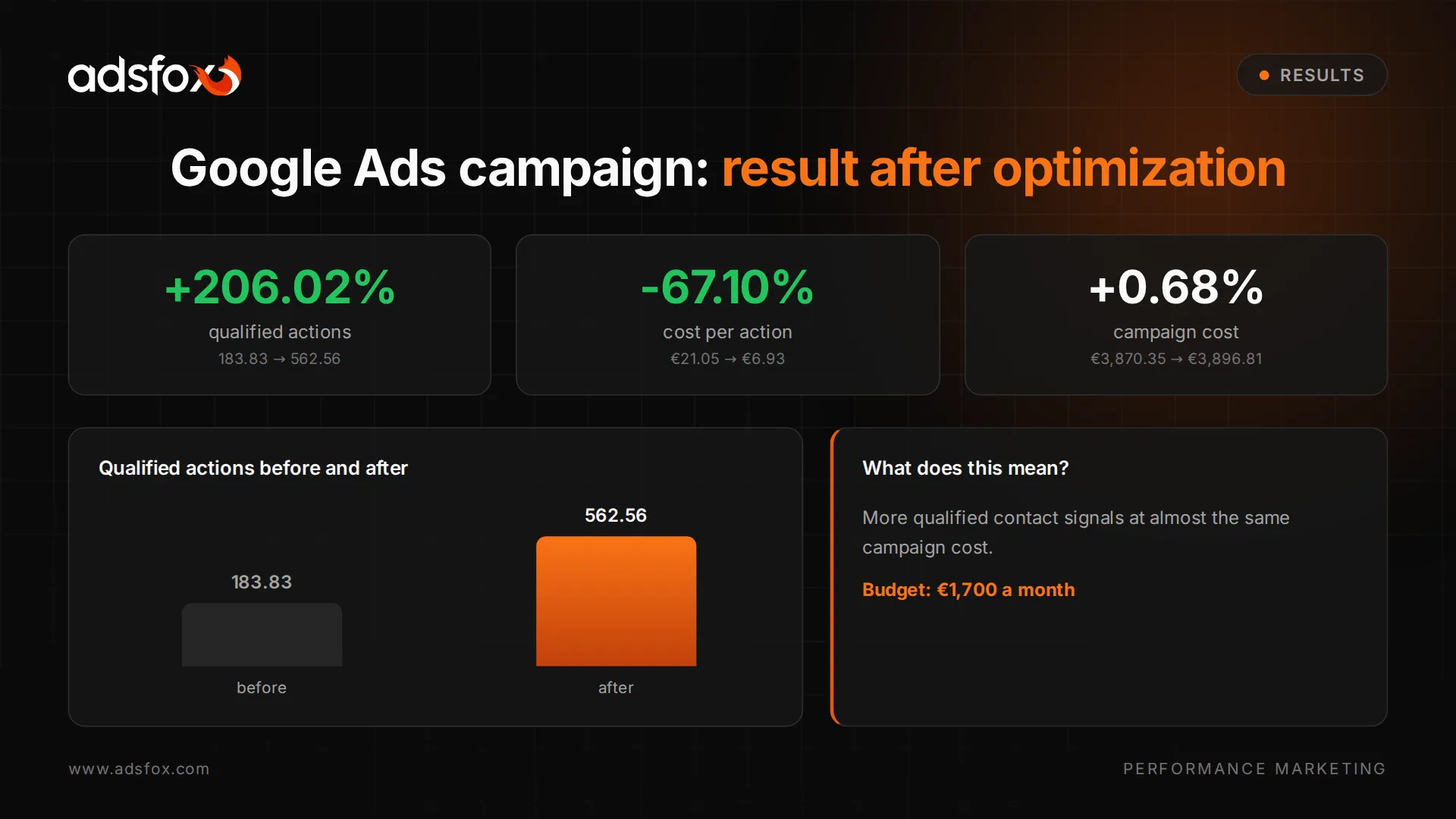 Google Ads results report for the service business: qualified actions up 206.02%
