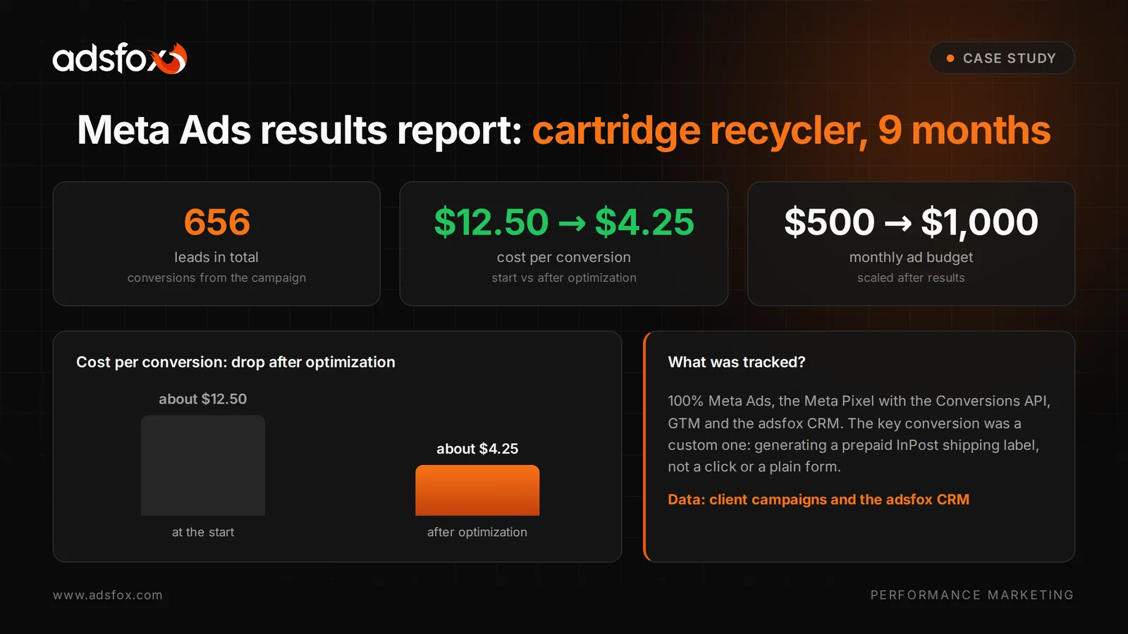 Meta Ads results report for a used cartridge recycling campaign: cost per conversion down from about $12.50 to $4.25, 656 leads and a budget growing from $500 to $1,000 a month