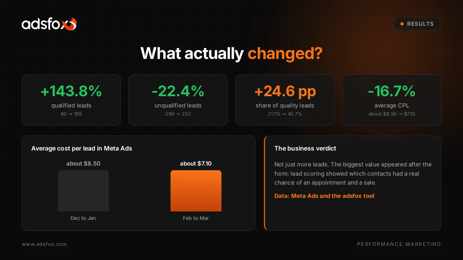 Summary report on the change in lead quality: +143.8% qualified leads, -22.4% unqualified leads and a 16.7% lower CPL