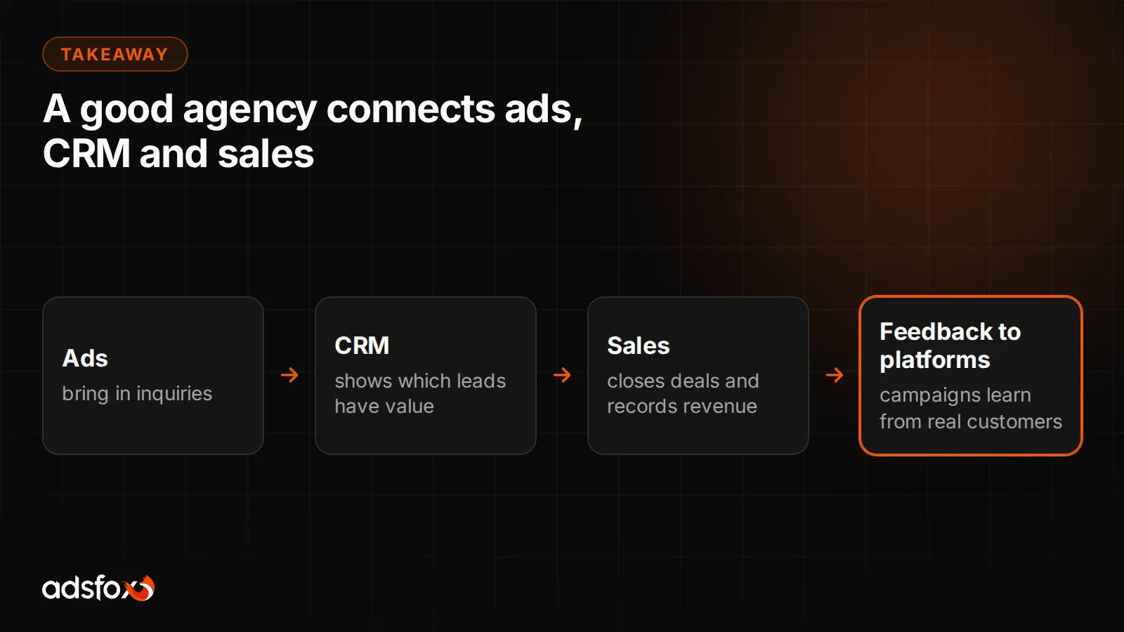 Slide showing how a good agency connects ads, CRM and sales