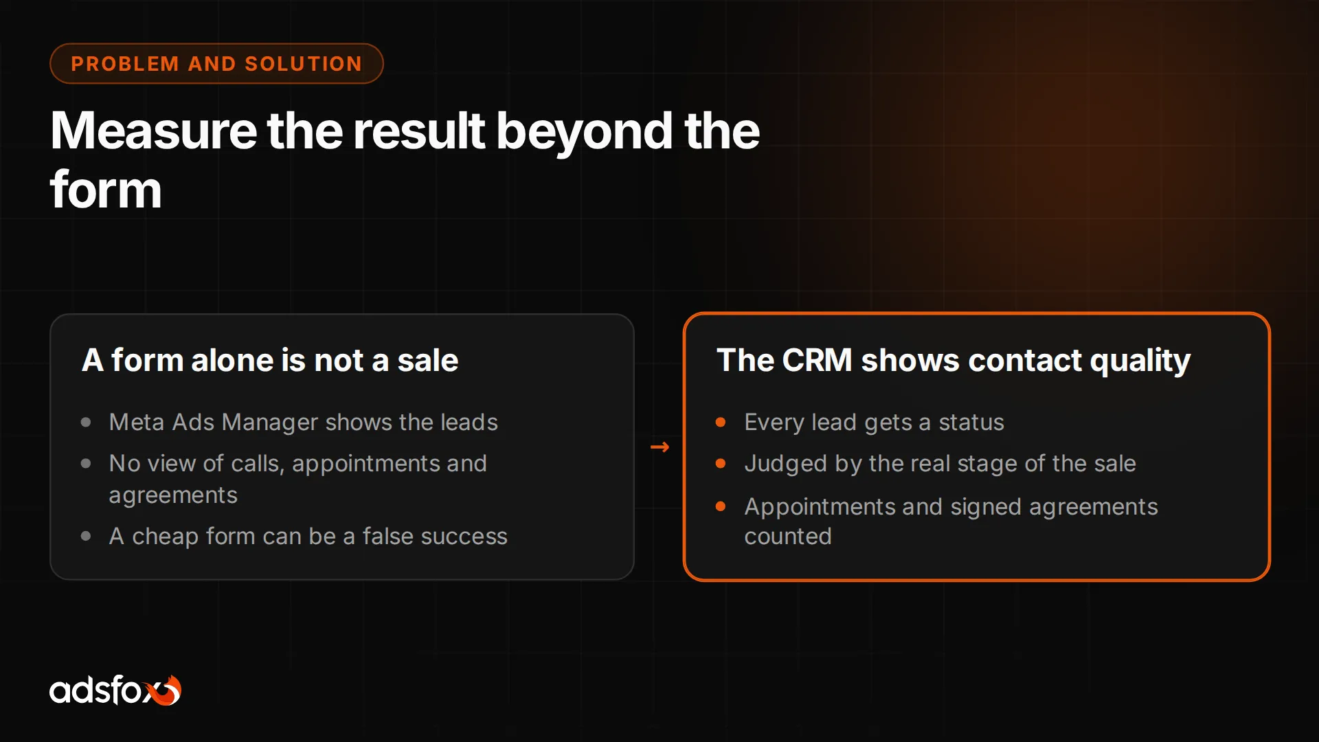 Template graphic showing why a Meta form has to be connected to a CRM and contact quality evaluation