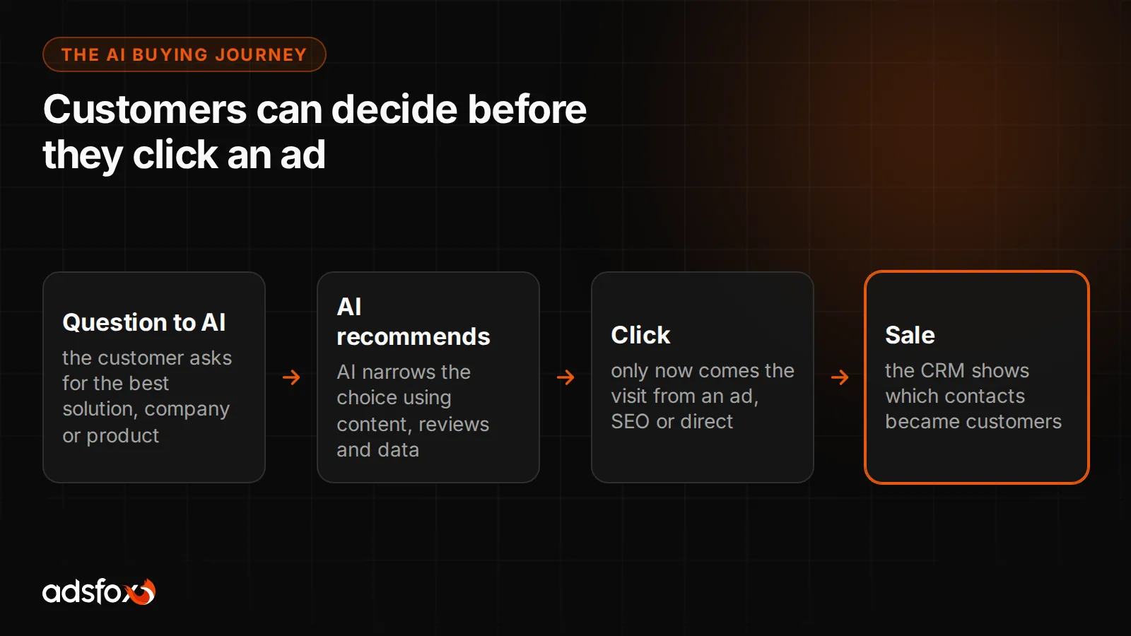 Diagram showing how AI recommendations affect effective online advertising
