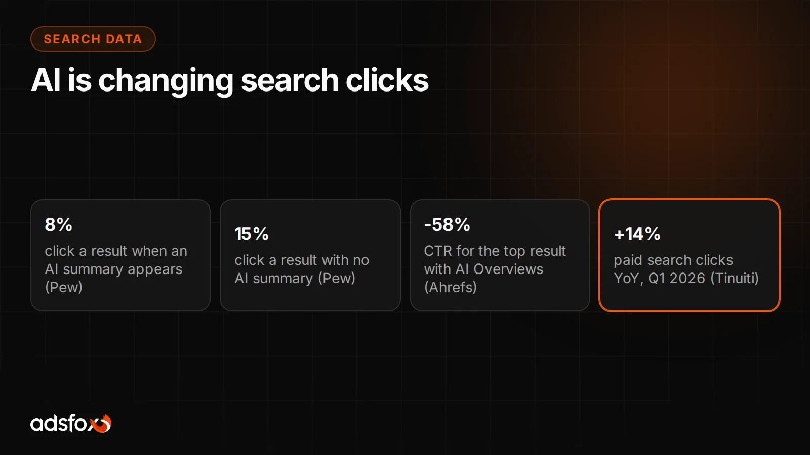 Search click statistics with AI Overviews and paid search