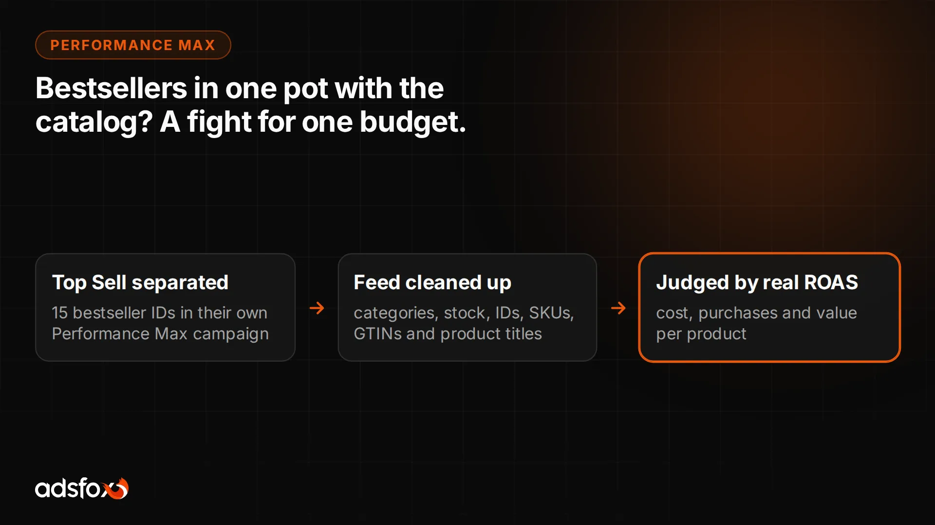 Putting the whole catalog in one campaign makes bestsellers compete for budget with weaker products