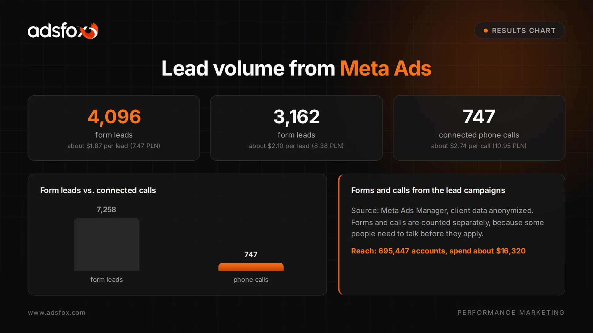 Template chart showing the lead volume from the Meta Lead Ads campaigns