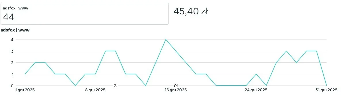 Meta Ads trend over time: an earlier period with 44 conversions at a cost of 45.40 PLN (about $11.35)
