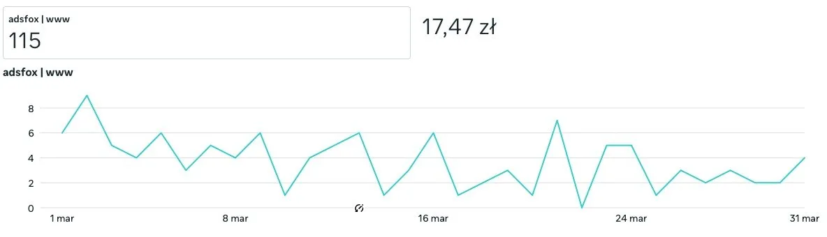 Meta Ads trend over time: a later period with 115 conversions at a cost of 17.47 PLN (about $4.35)