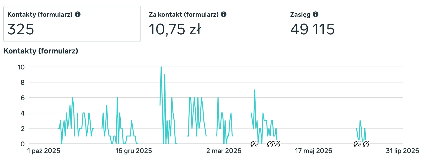 Anonymized Meta Ads campaign trend: 325 leads, a cost of 10.75 PLN (about $2.70) per lead and a reach of 49,115