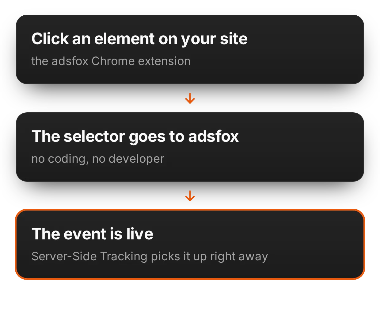 Set up server-side tracking triggers by clicking on your website | adsfox, digital marketing agency