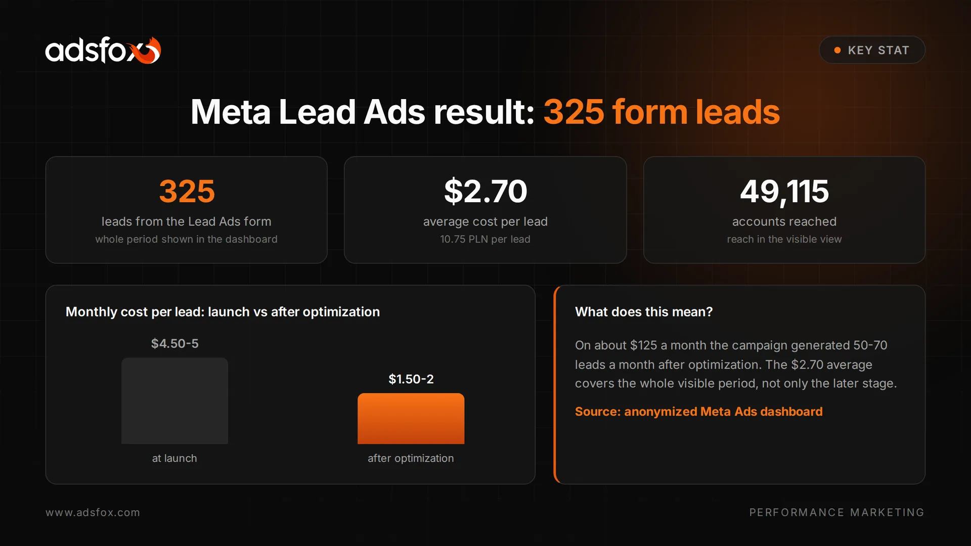 adsfox graphic with the campaign result: 325 form leads at an average of 10.75 PLN (about $2.70) each