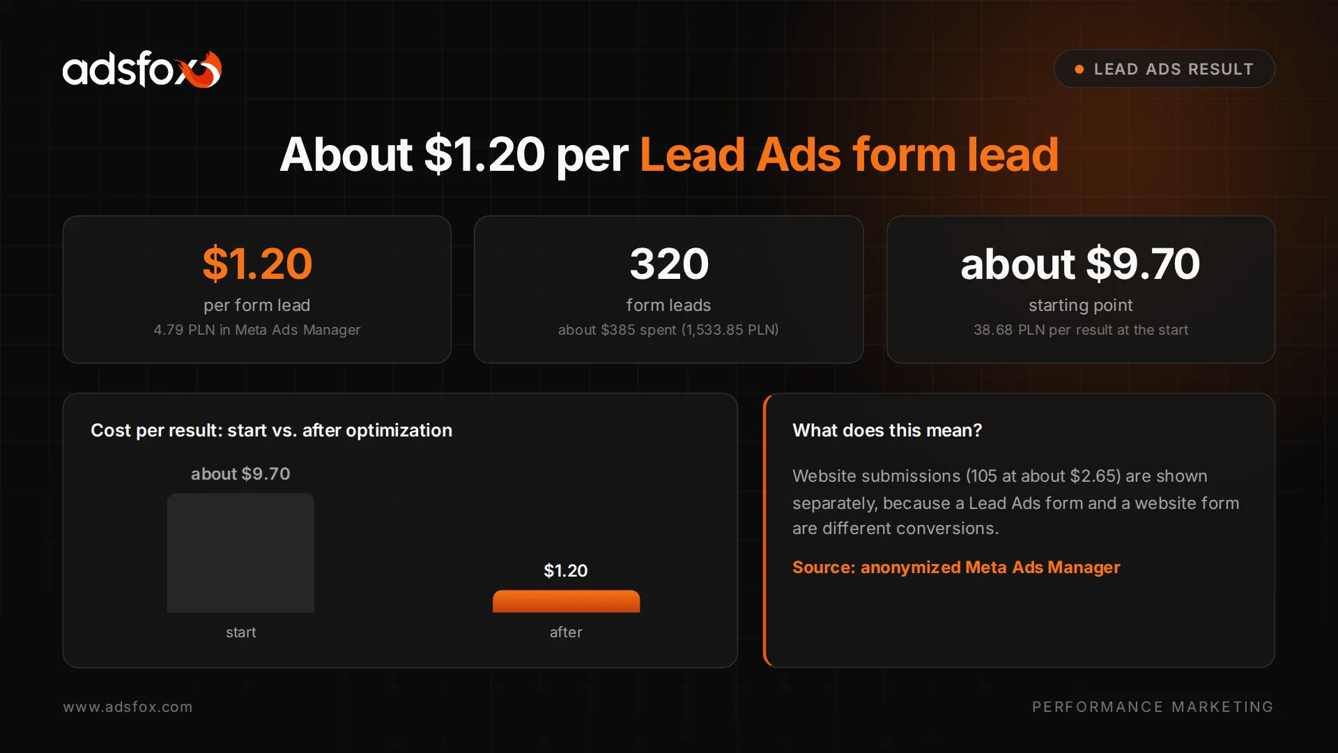Template graphic with the result of about $1.20 per Lead Ads form lead