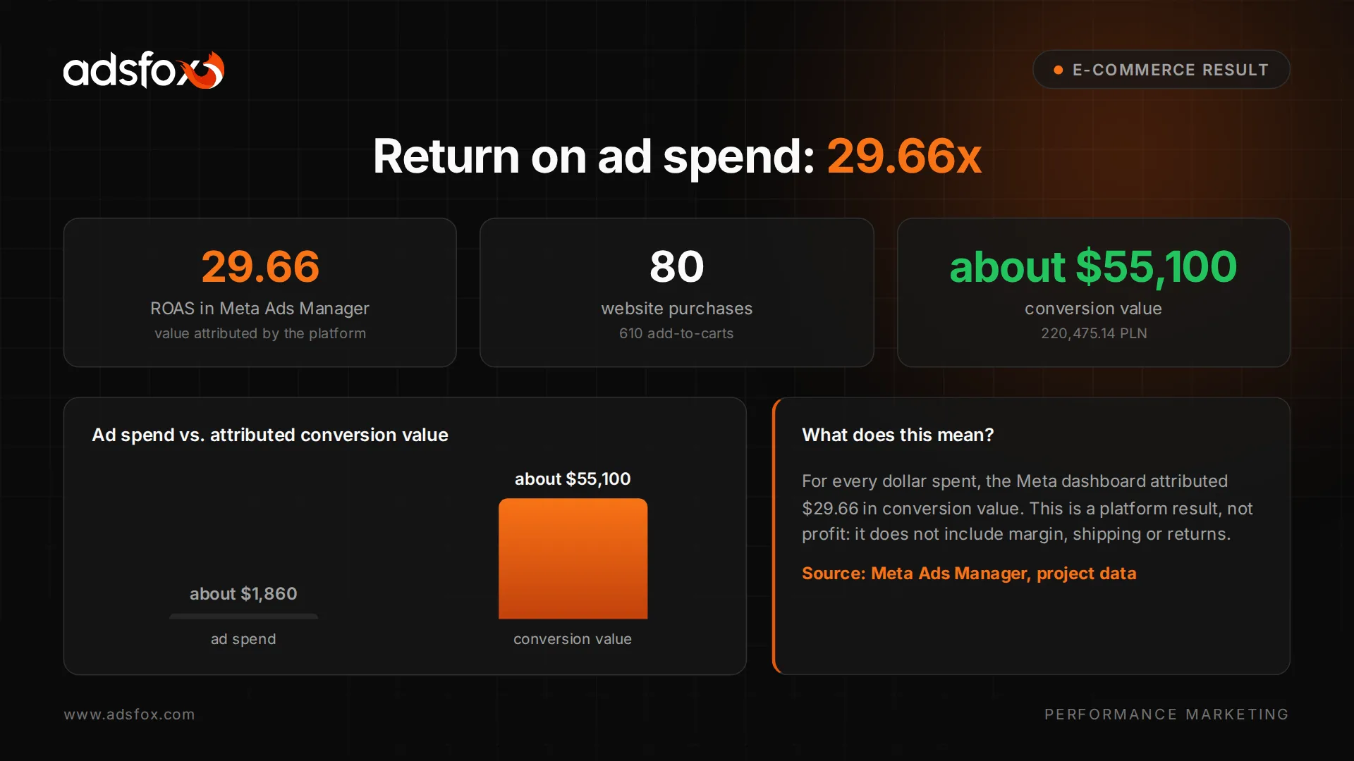 adsfox graphic with the campaign result: ROAS 29.66, 80 purchases and about $55,100 in conversion value
