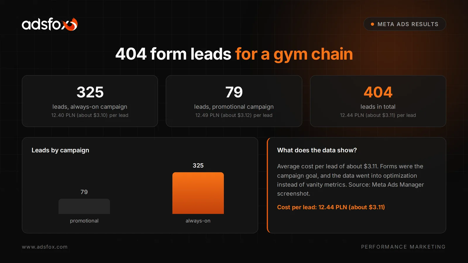 Branded results report for the Meta Ads campaign for a gym chain: 404 leads at an average cost of 12.44 PLN (about $3.11) per form