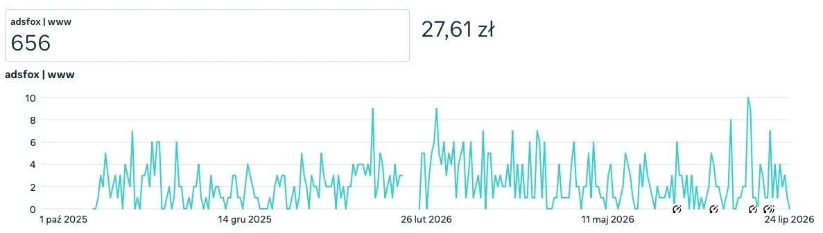 Screenshot of Meta Ads results for a used cartridge recycling campaign: 656 conversions at a cost of 27.61 PLN (about $6.90)