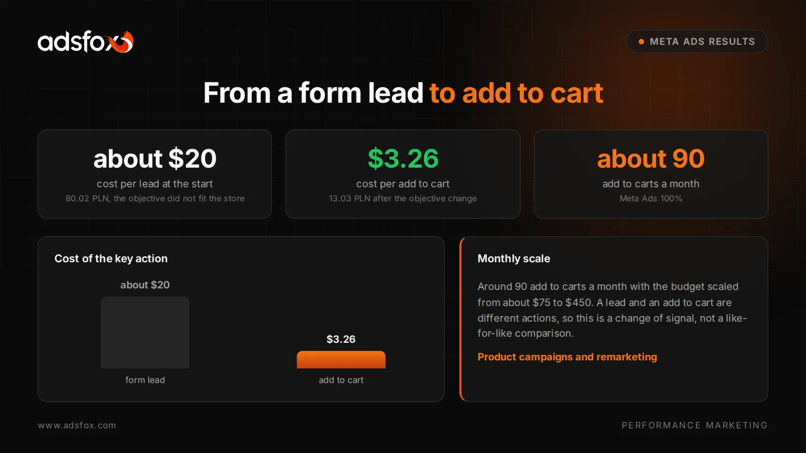 Branded Meta Ads results report for the jewelry store: cost per lead at the start, cost per add to cart after optimization and monthly add to carts