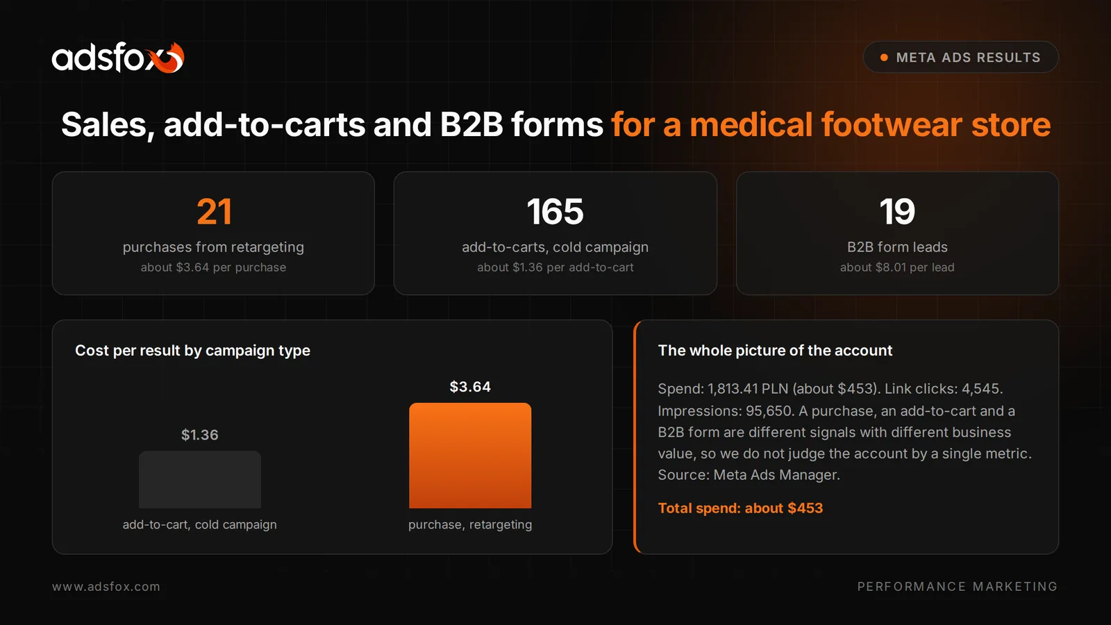 Branded Meta Ads results report for a medical footwear store: purchases, add-to-carts, B2B forms and cost per result