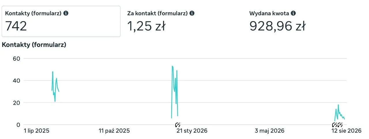 Original Meta Ads dashboard screenshot: 742 form leads, cost of 1.25 PLN (about $0.31) each and 928.96 PLN (about $232) spent