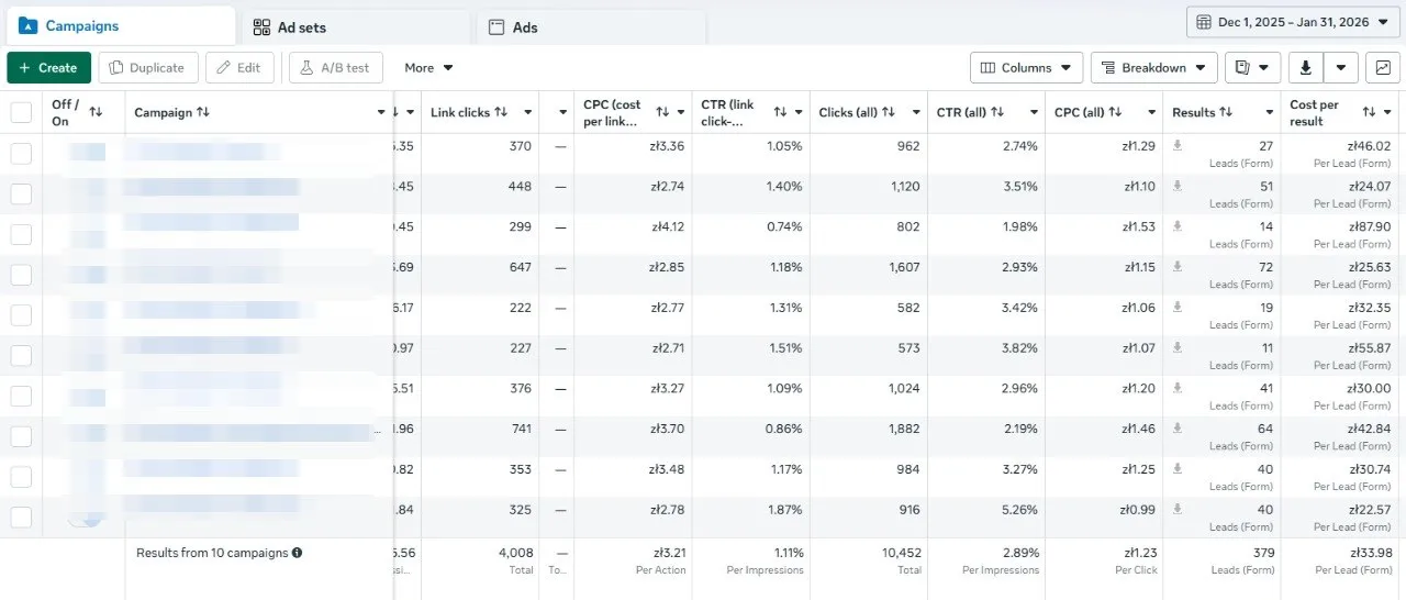 Original Meta Ads Manager screenshot for the first period: 379 leads at an average cost of 33.98 PLN (about $8.50) per lead