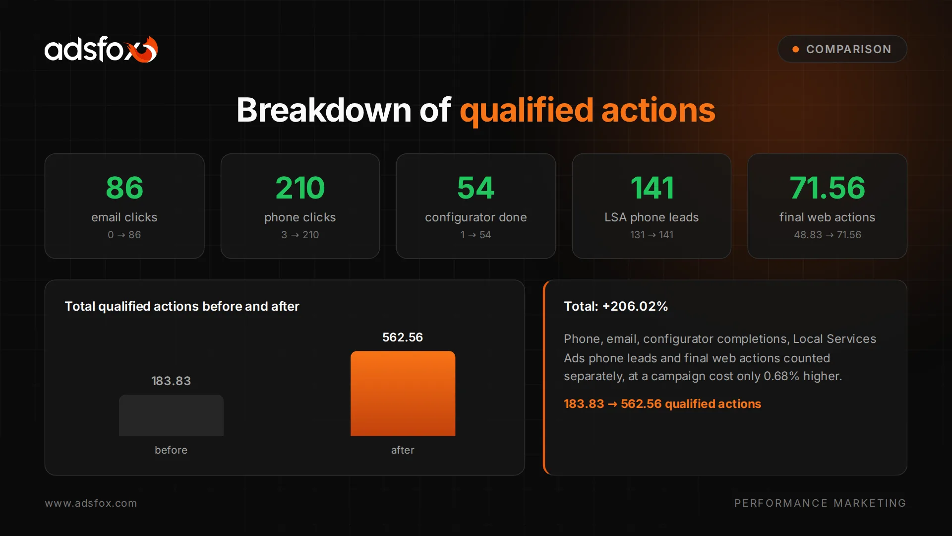 Table of qualified Google Ads actions for the service business: 562.56 actions after optimization and 183.83 before