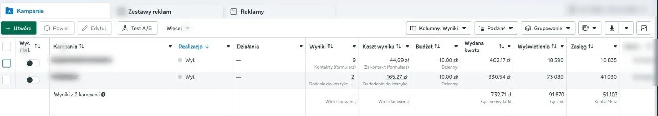 Anonymized Meta Ads Manager screenshot showing 9 leads, 2 add to carts and a cost per add to cart of about $41