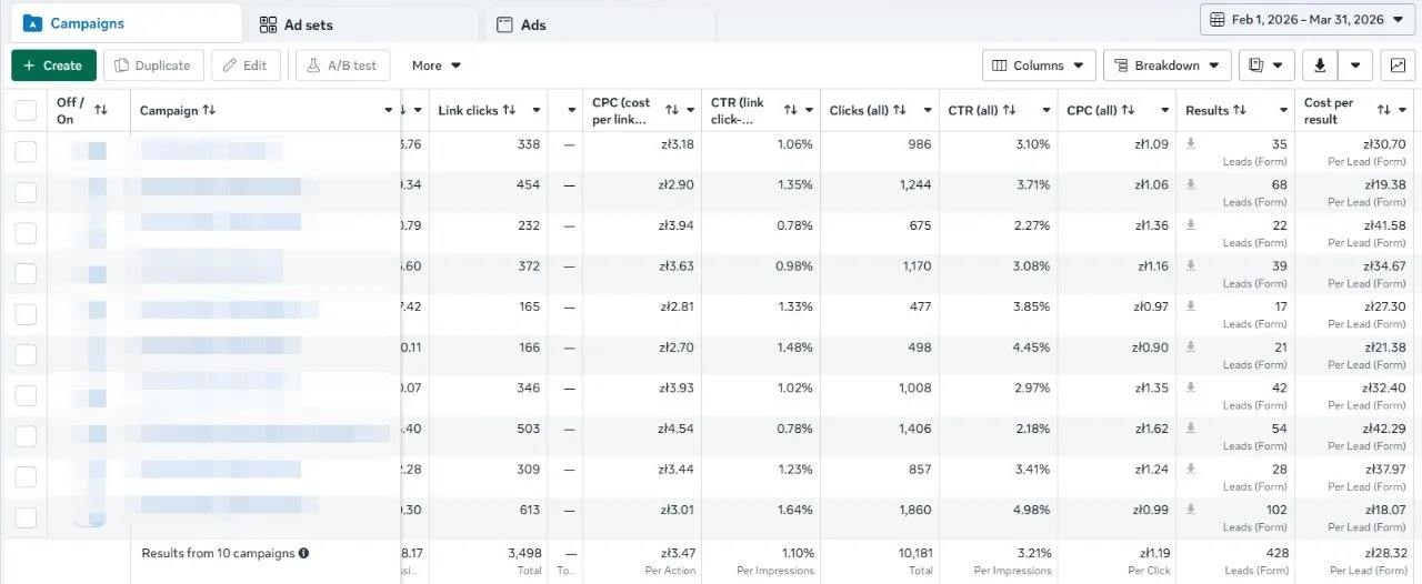 Original Meta Ads Manager screenshot for the second period: 428 leads at an average cost of 28.32 PLN (about $7.10) per lead