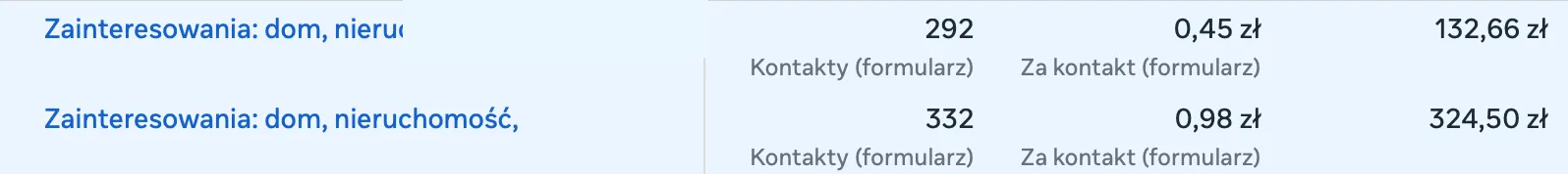 Original Meta Ads dashboard screenshot: two ad sets with costs of 0.45 PLN (about $0.11) and 0.98 PLN (about $0.25) per lead