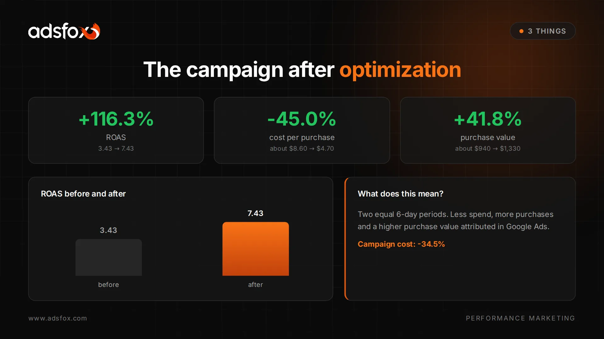 Horizontal summary of Google Ads results for the jewelry store: ROAS, cost per purchase and purchase value