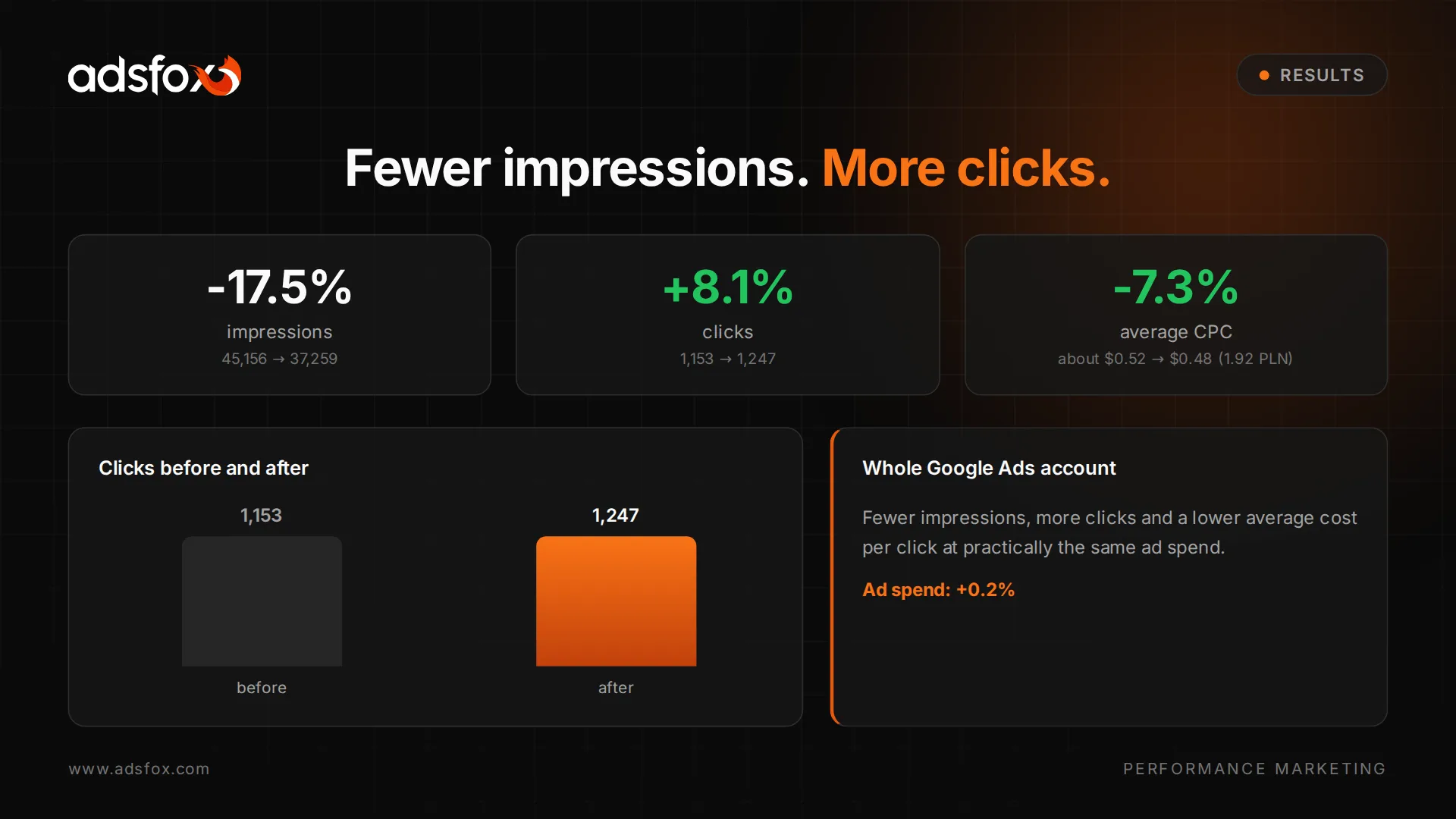 Horizontal summary of whole-account Google Ads results for the optical store: fewer impressions, more clicks and a lower average CPC