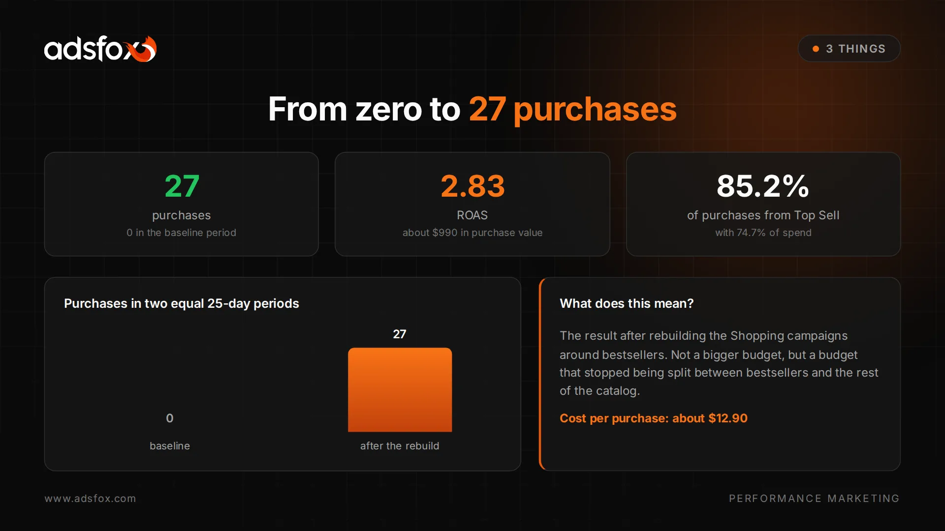 Horizontal summary of campaign results: 27 purchases, ROAS 2.83 and Top Sell dominance